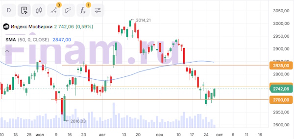 Инвесторы оценивают данные по инфляции в США и Европе